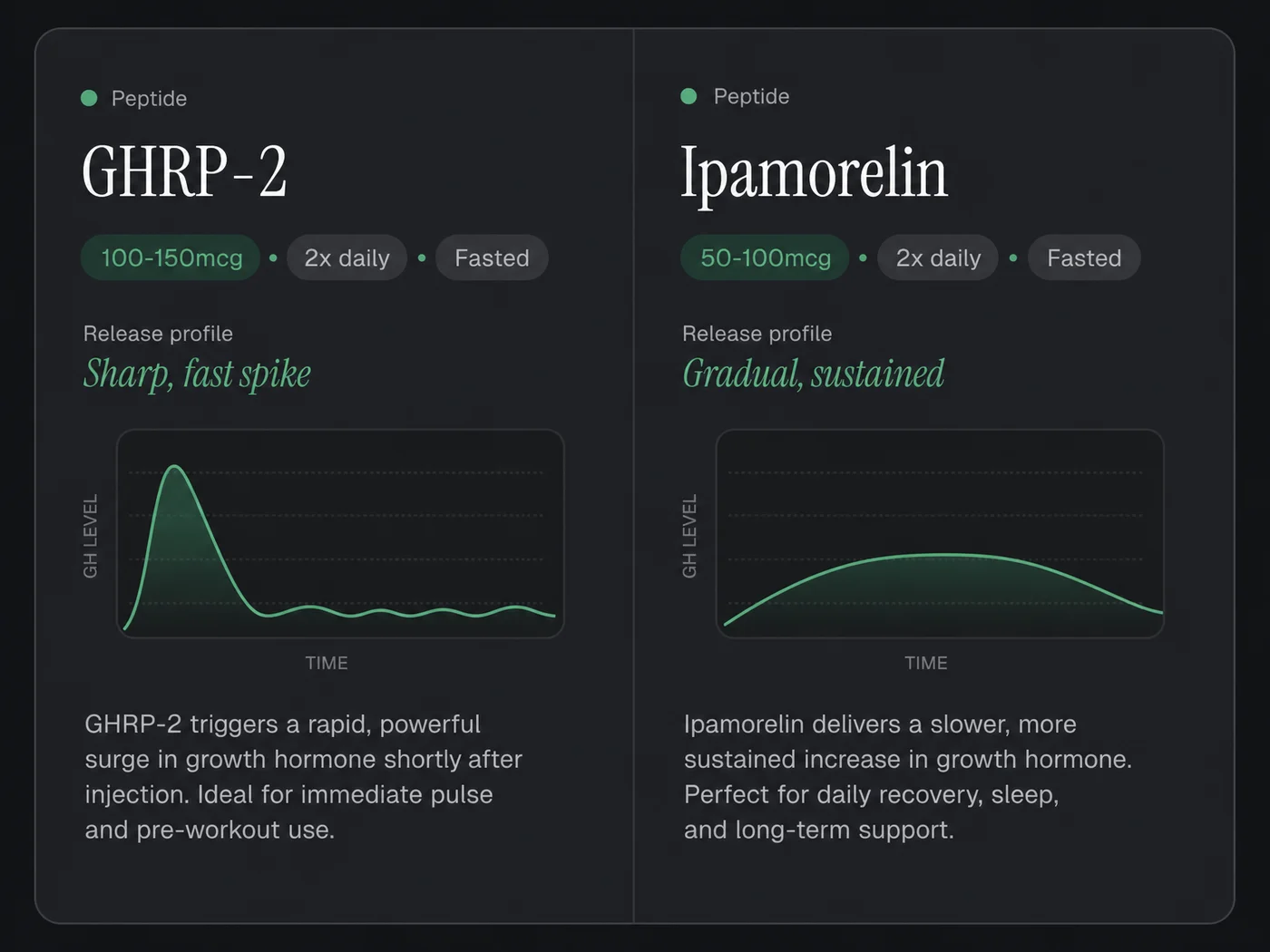 PeptideIQ dosage comparison card showing GHRP-2 and Ipamorelin dose, frequency, and release profile side by side