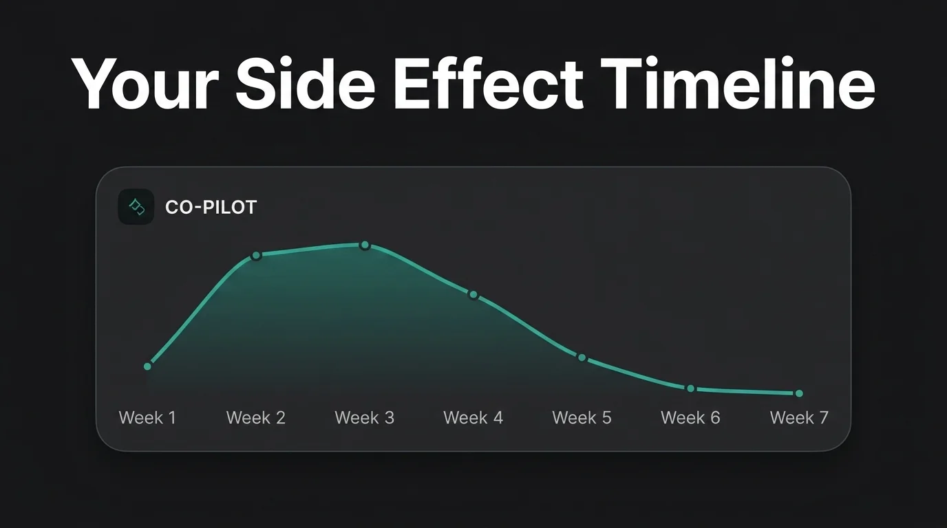 peptideiq semaglutide side effects timeline showing a co-pilot severity chart peaking week 2-3 and improving by week 6