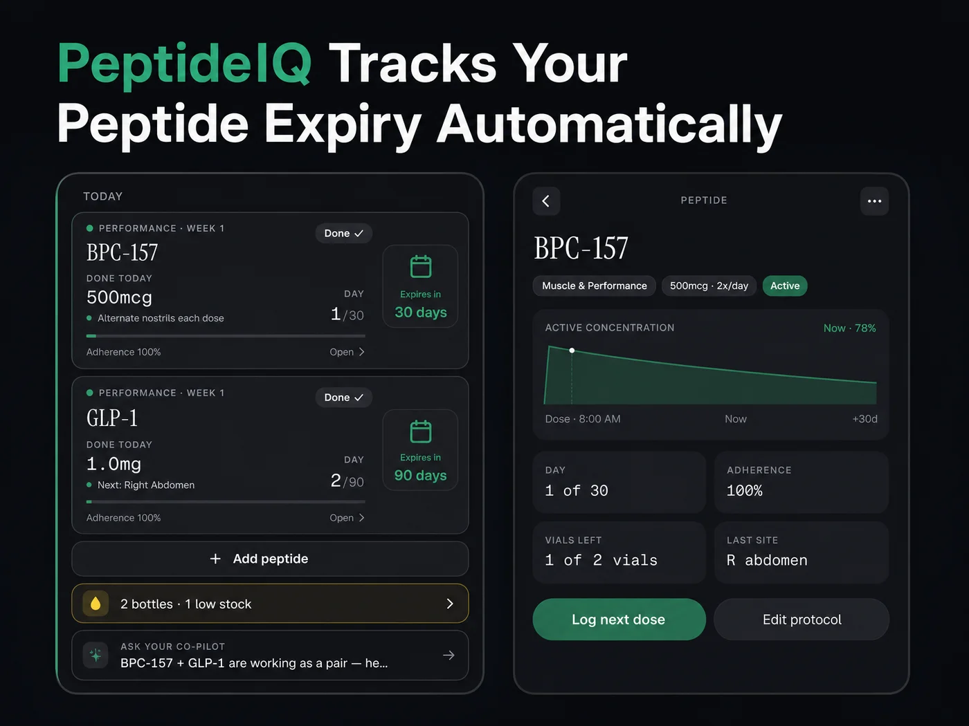 PeptideIQ app screen showing VIALS LEFT counter, adherence percentage, and low-stock alert alongside a peptide expiry timeline for BPC-157 and a GLP-1