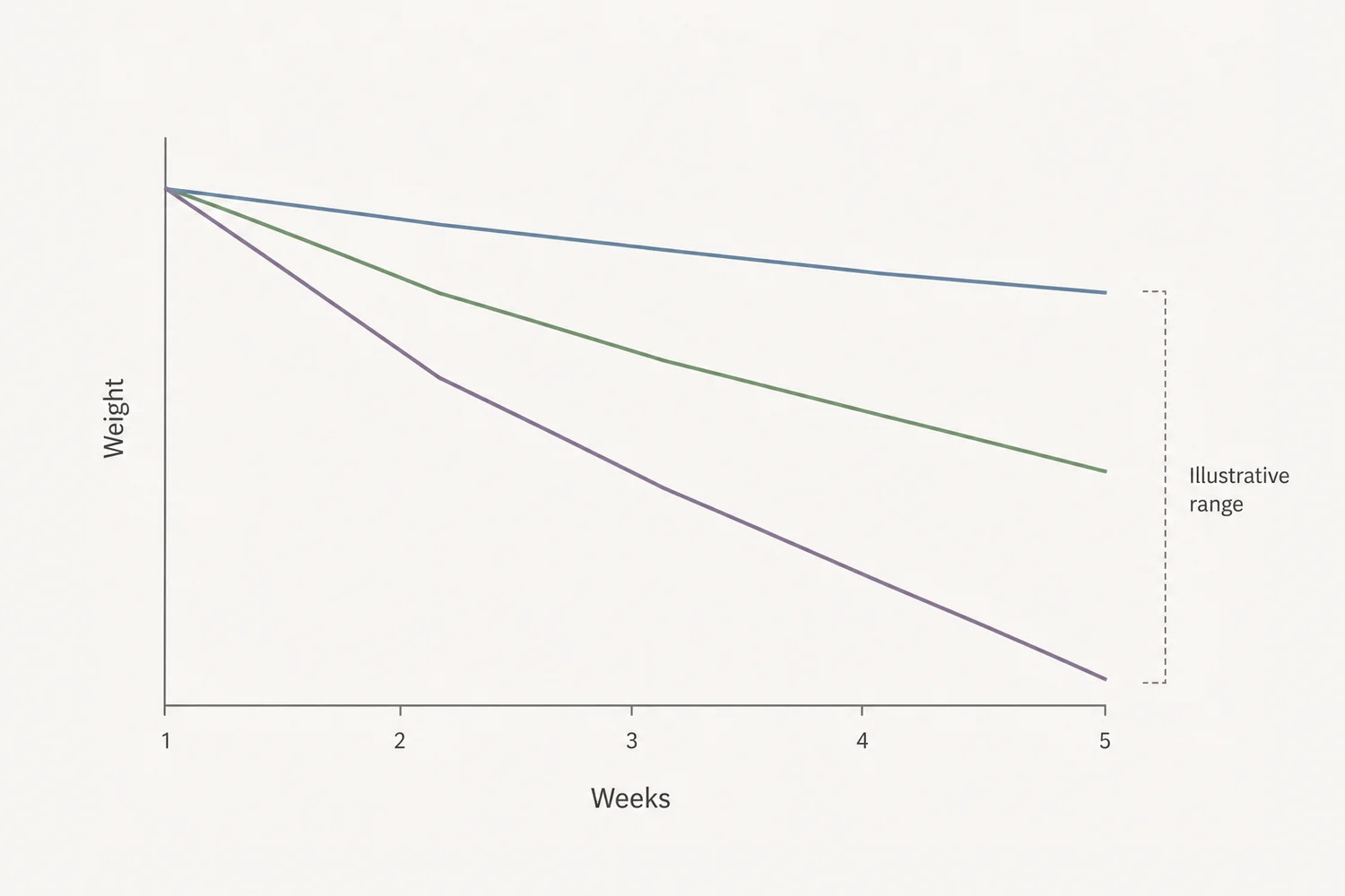 Illustrative chart of three different semaglutide weight loss trajectories across weeks 1 to 5, showing why individual results vary