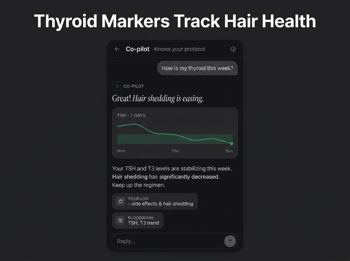 PeptideIQ co-pilot dashboard showing hair loss on ozempic timeline tracked against TSH and T3 thyroid markers