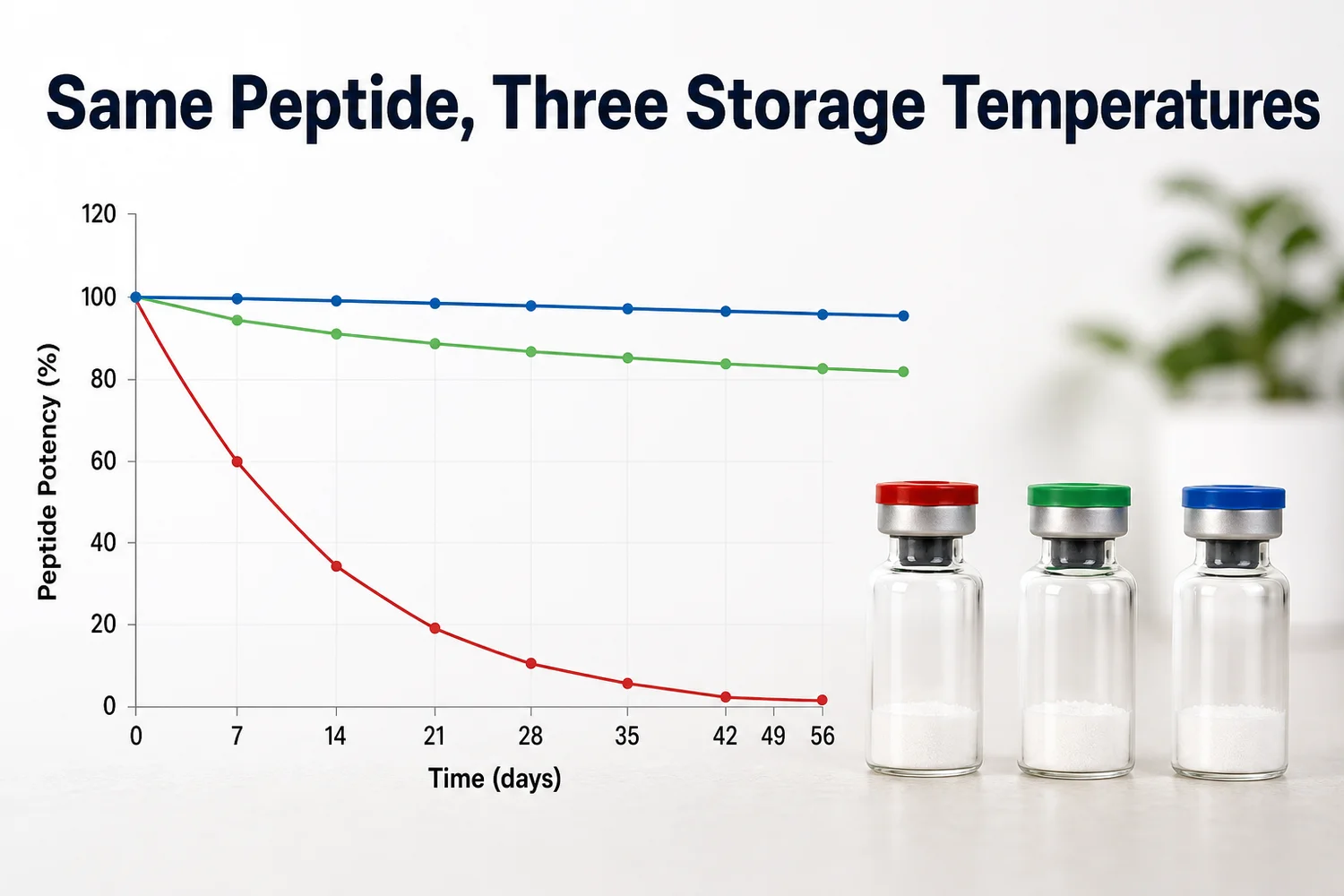 PeptideIQ chart comparing reconstituted peptide shelf life at room temperature, fridge temperature, and freezer temperature