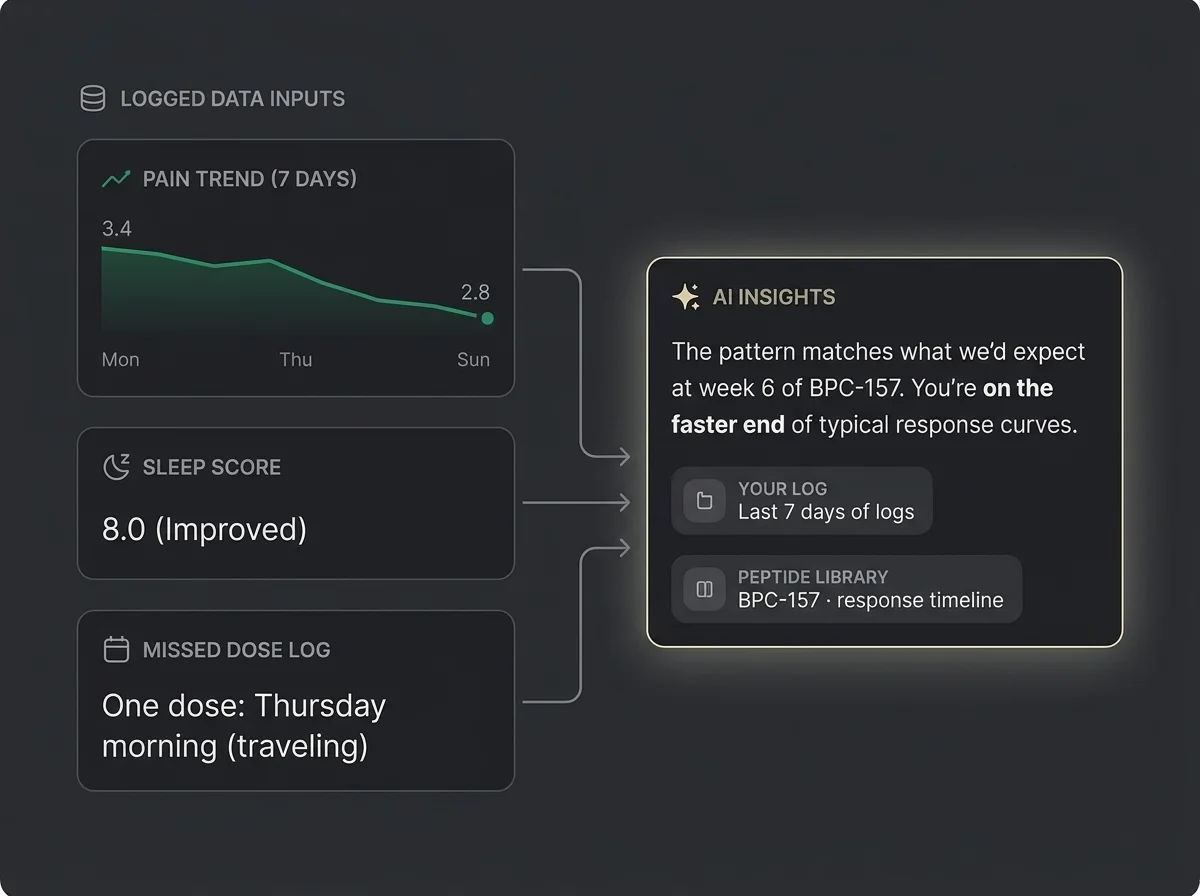 PeptideIQ AI co-pilot turning a week of logged pain, sleep, and missed-dose data into a contextual insight