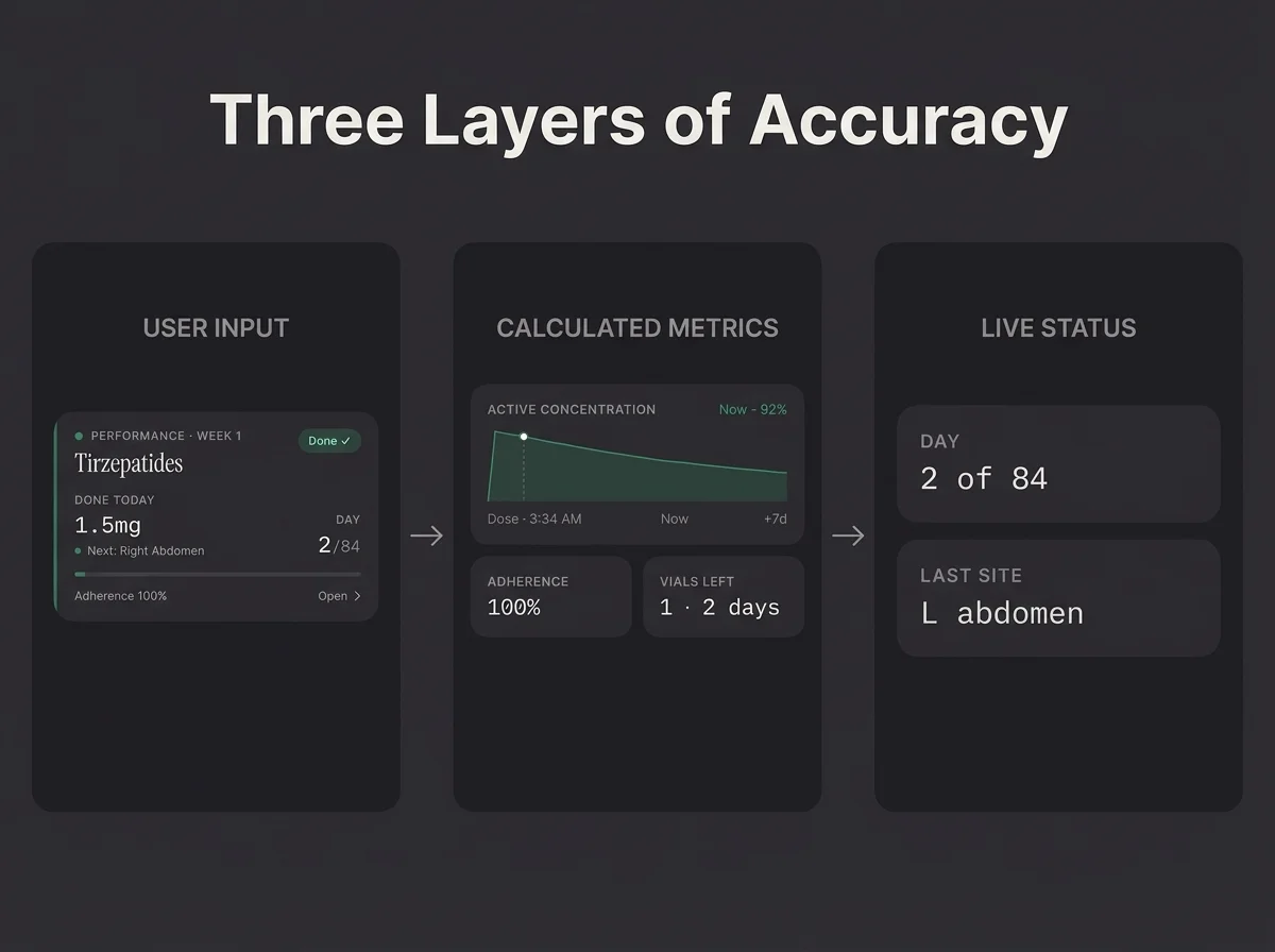 PeptideIQ accuracy shown through the three-layer pipeline from logged dose to calculated metrics to live status