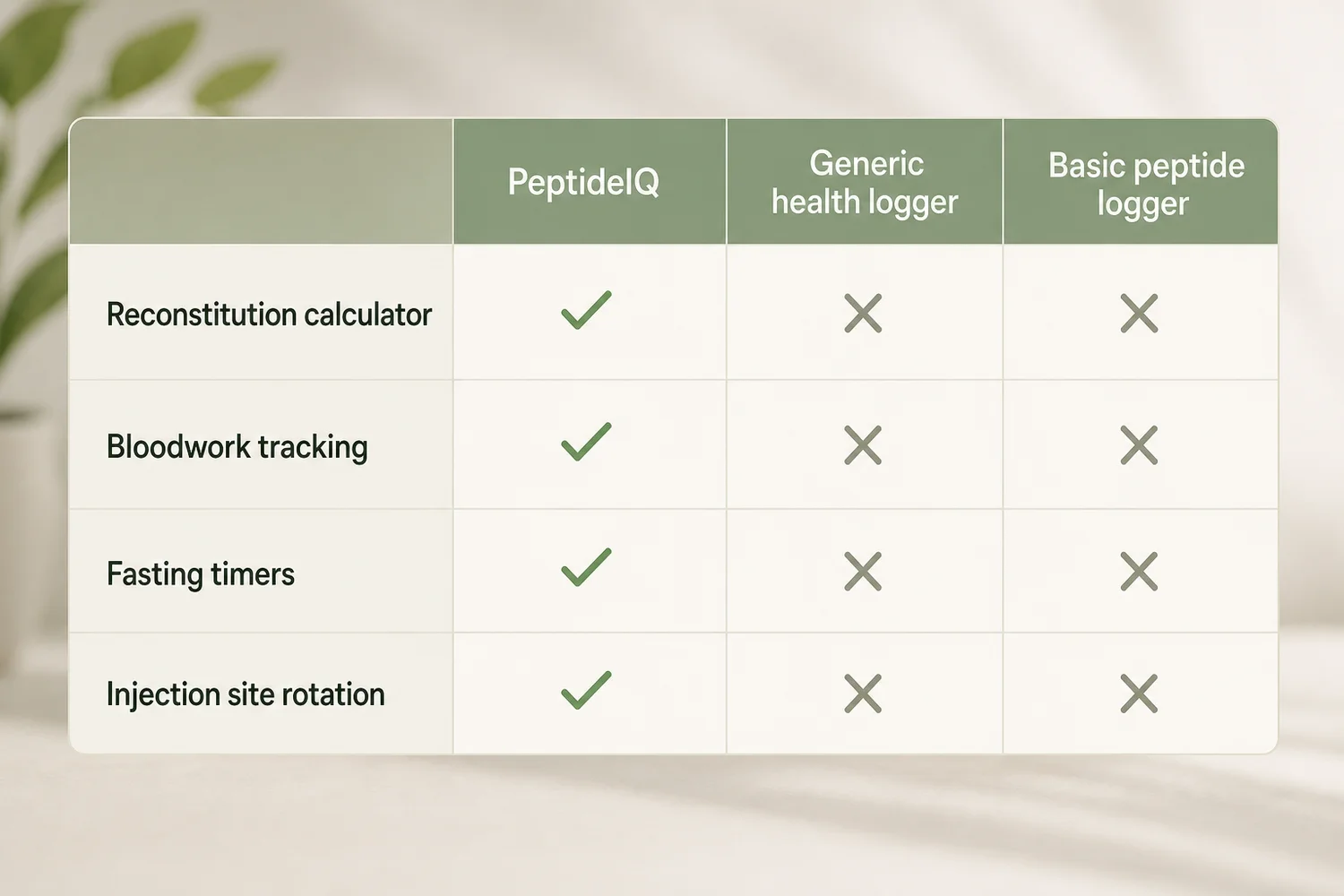 PeptideIQ feature comparison matrix showing reconstitution calculator, bloodwork tracking, fasting timers, and injection site rotation against generic and basic peptide loggers