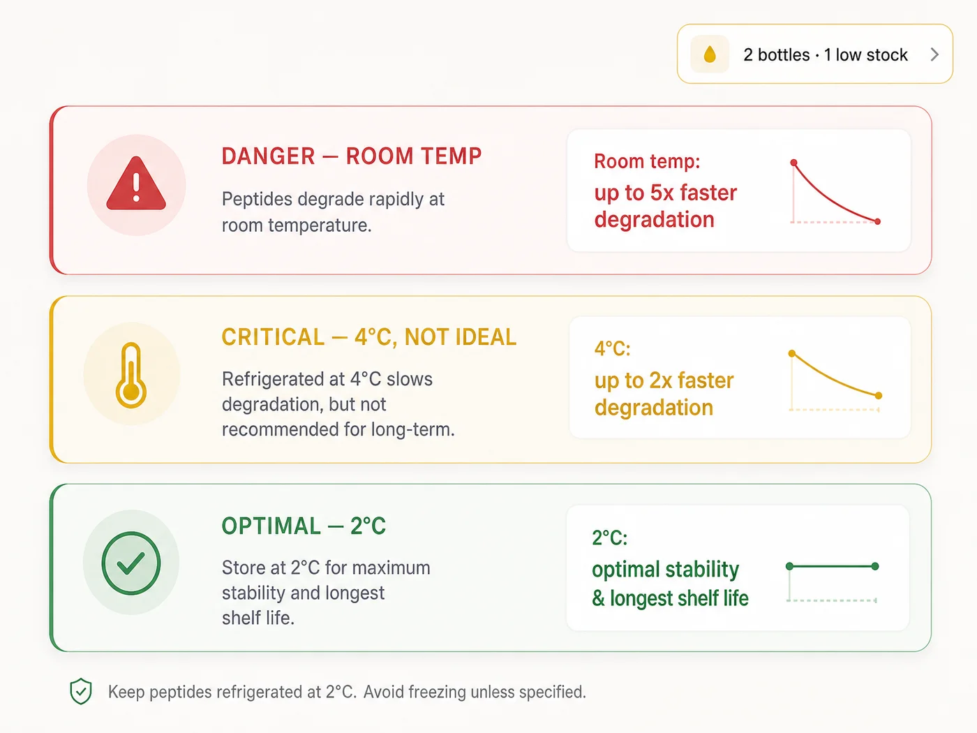 PeptideIQ temperature zone infographic showing danger, critical, and optimal ranges that determine peptide vial shelf life, alongside the app's low-stock inventory alert
