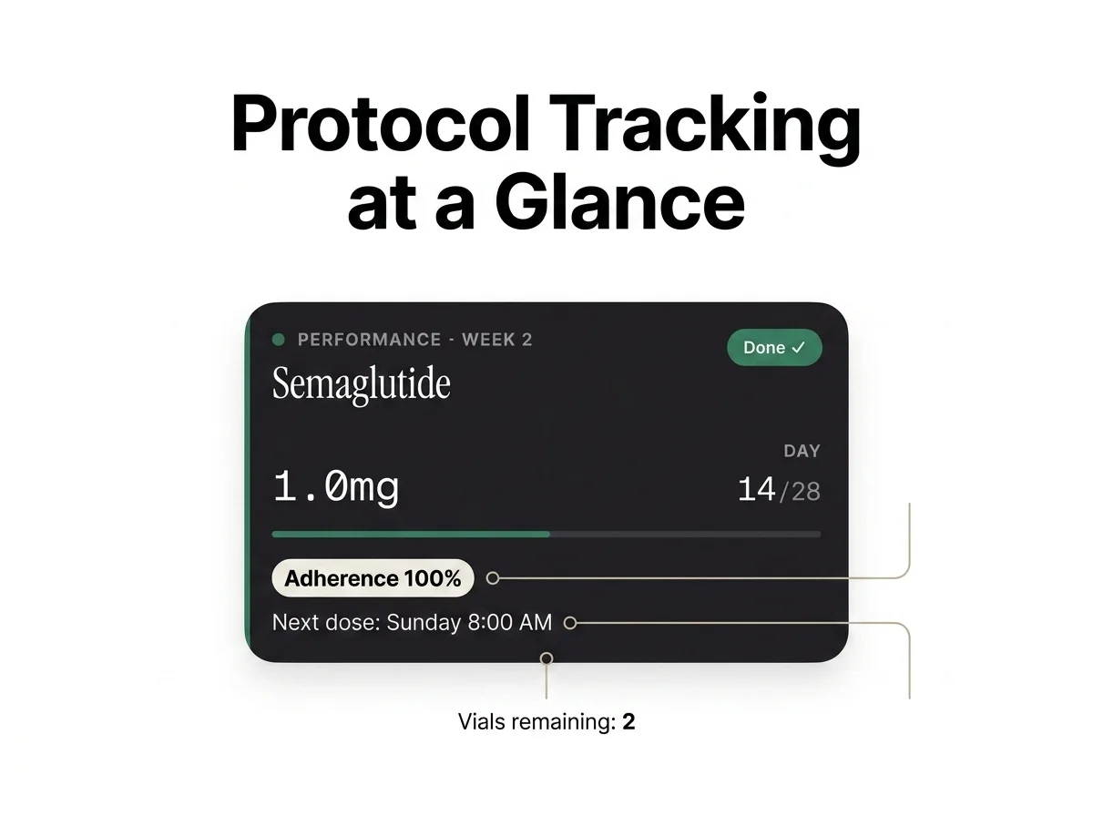 PeptideIQ dashboard card showing an active semaglutide protocol at 1.0mg, day 14 of 28, 100% adherence, next dose Sunday 8:00 AM, and 2 vials remaining