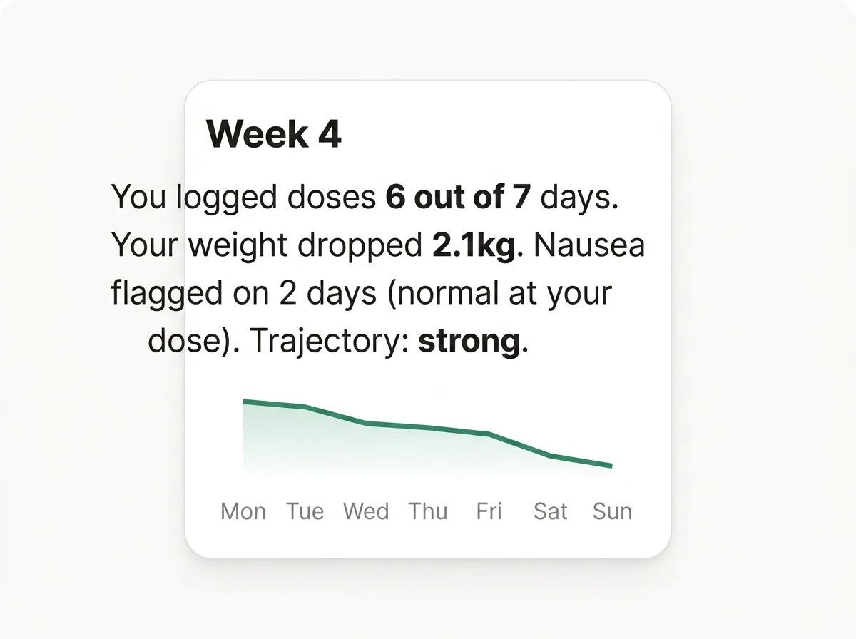 Weekly AI insight card reading: Week 4, you logged doses 6 out of 7 days, your weight dropped 2.1kg, nausea flagged on 2 days, trajectory strong, with a downward-trending weight line chart below