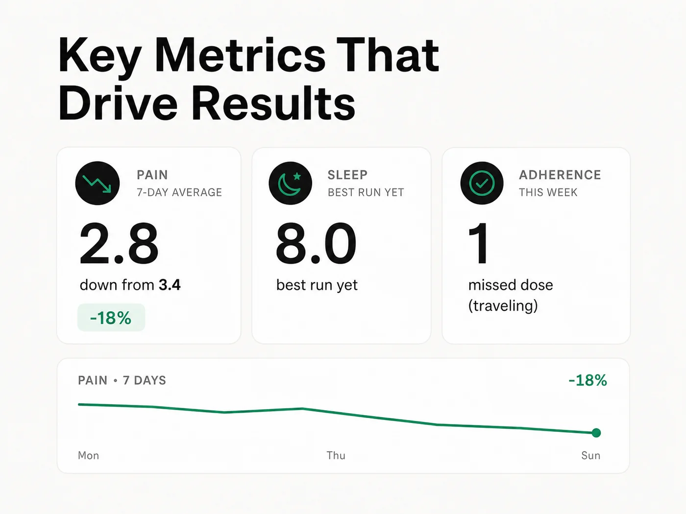 PeptideIQ co-pilot weekly summary showing pain down 18 percent, sleep at 8.0 and one missed dose