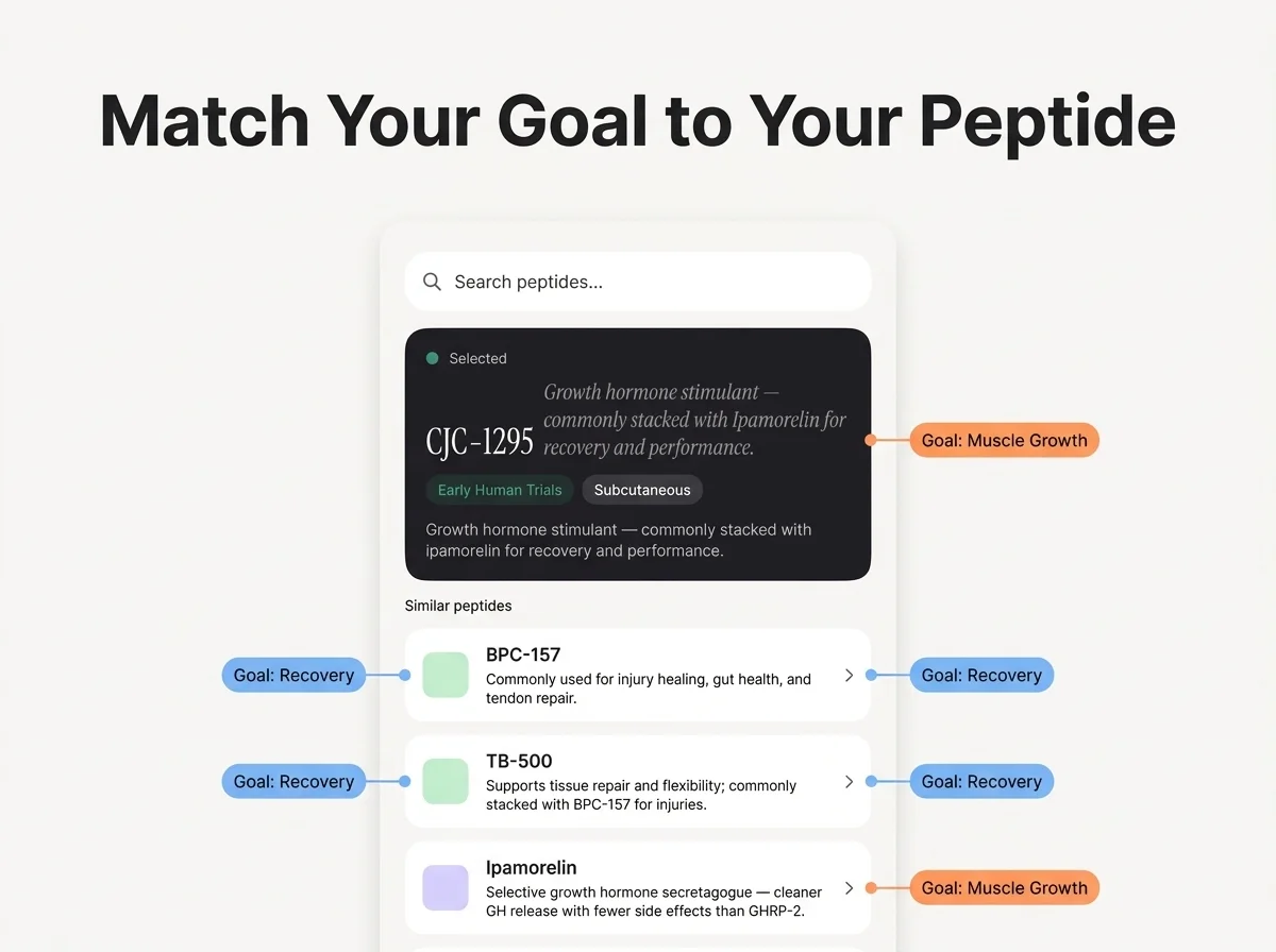 PeptideIQ peptide selection screen showing CJC-1295 selected with evidence level and similar peptides BPC-157, TB-500, and Ipamorelin tagged by goal